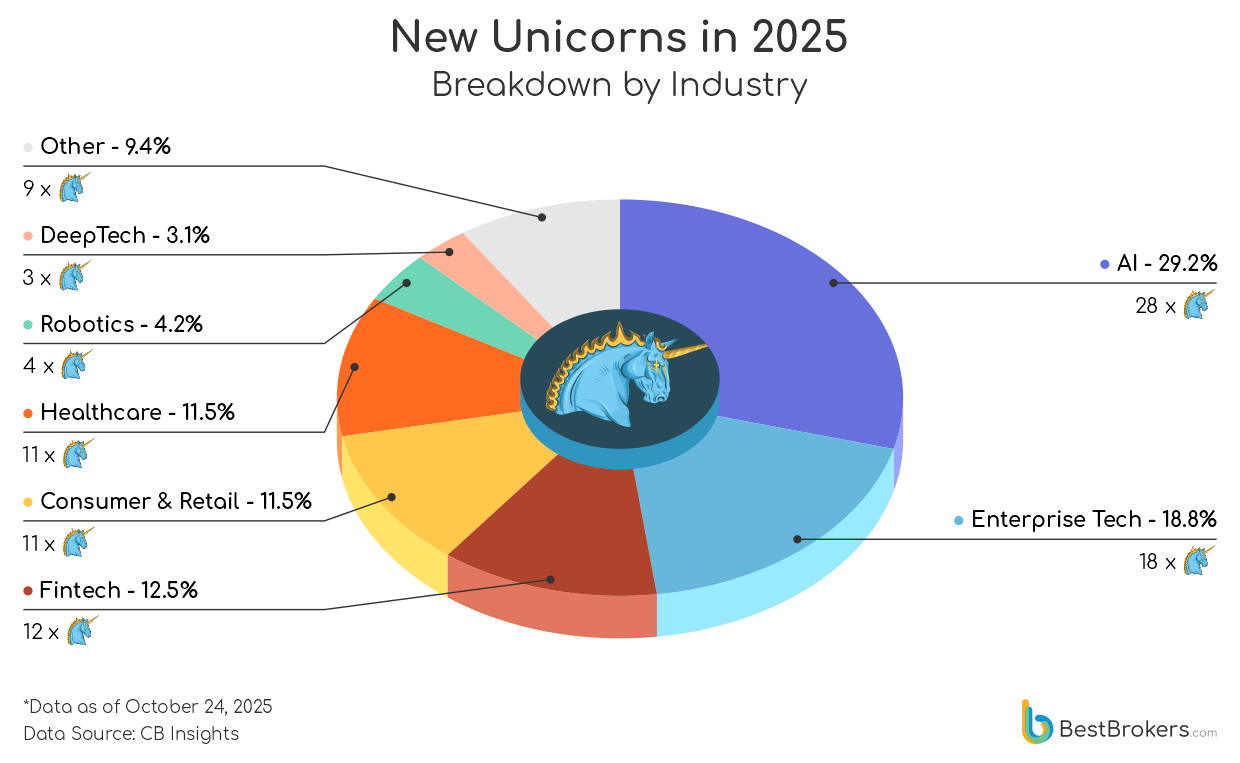 new unicorns in 2025