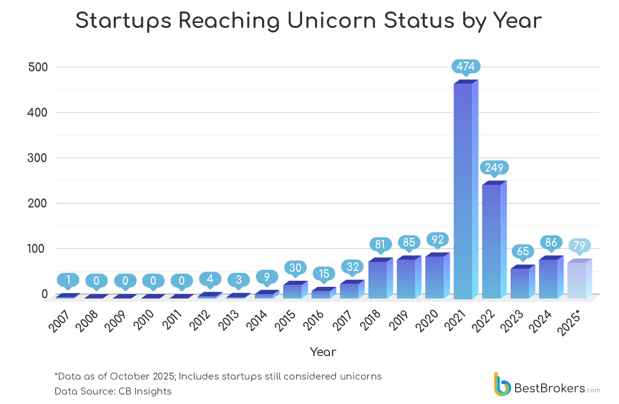 The Number of Companies to Reach Unicorn Status Throughout the Years