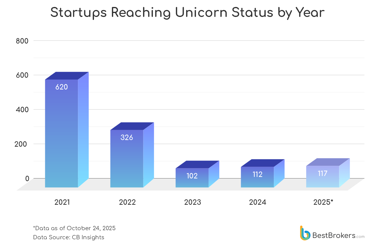 The Number of Companies to Reach Unicorn Status Throughout the Years