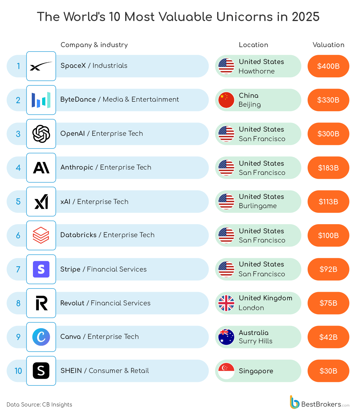 Unicorn Startups: AI & Enterprise Tech Companies Hit Record Valuations ...