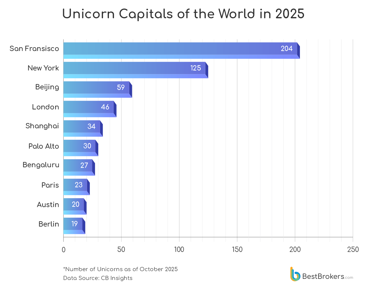 The Unicorn Capitals of the World in 2025