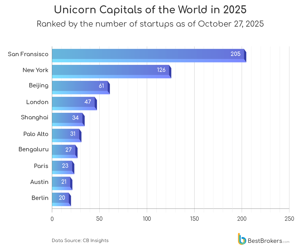 The Unicorn Capitals of the World in 2025