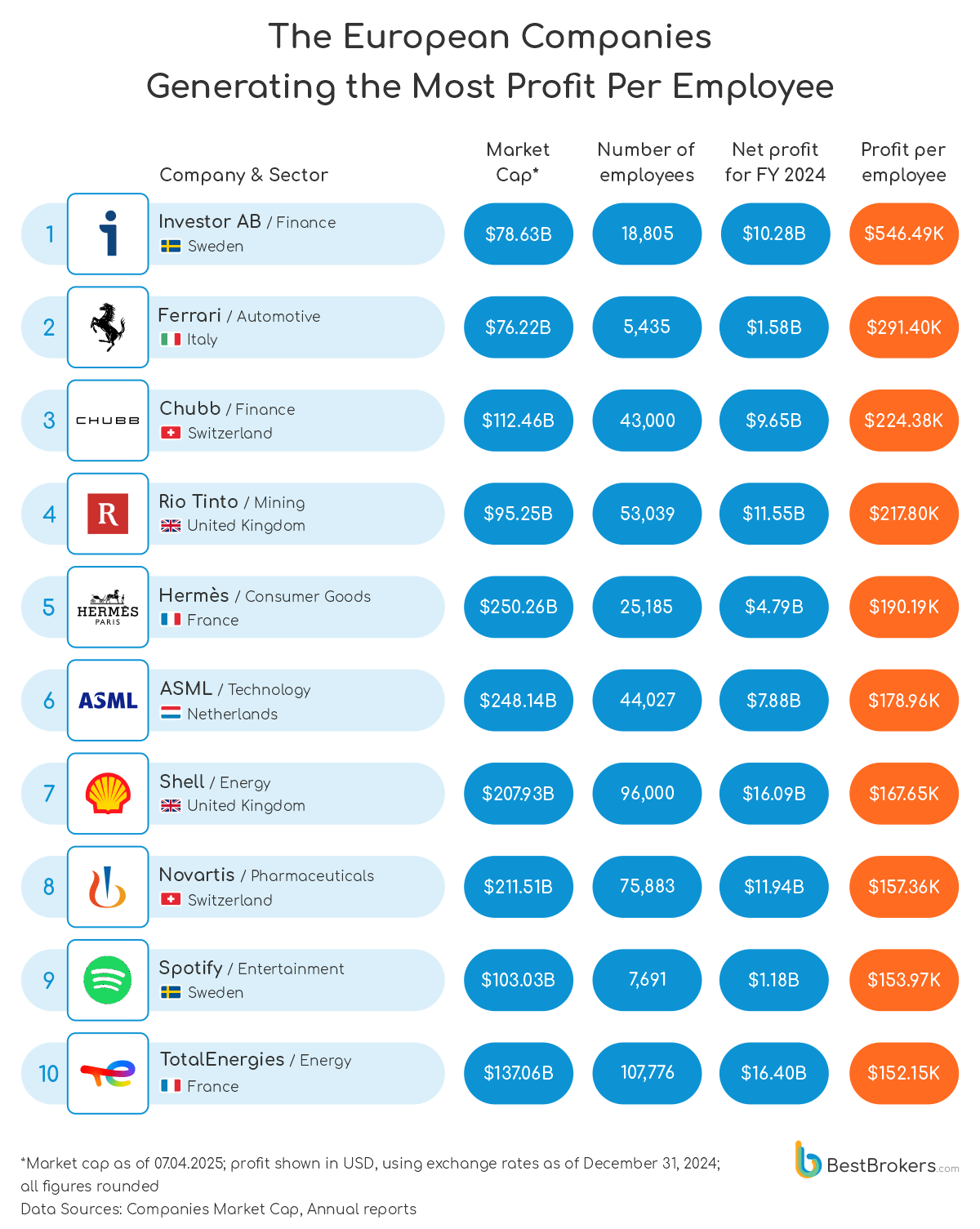 the european companies generating the most profit per employee