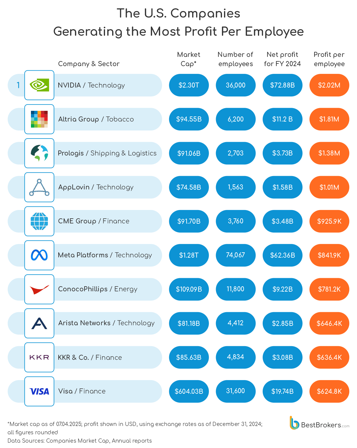 the us companies generating the most profit per employee
