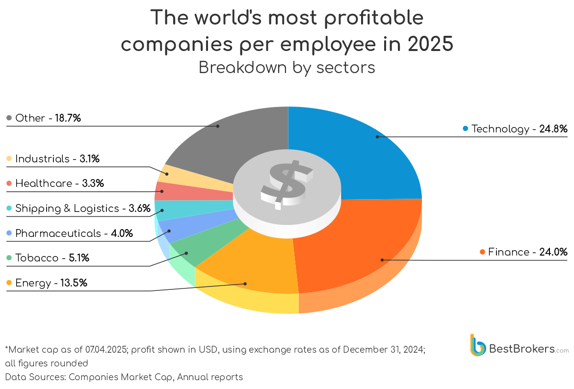 the worlds most profitable companies by sector