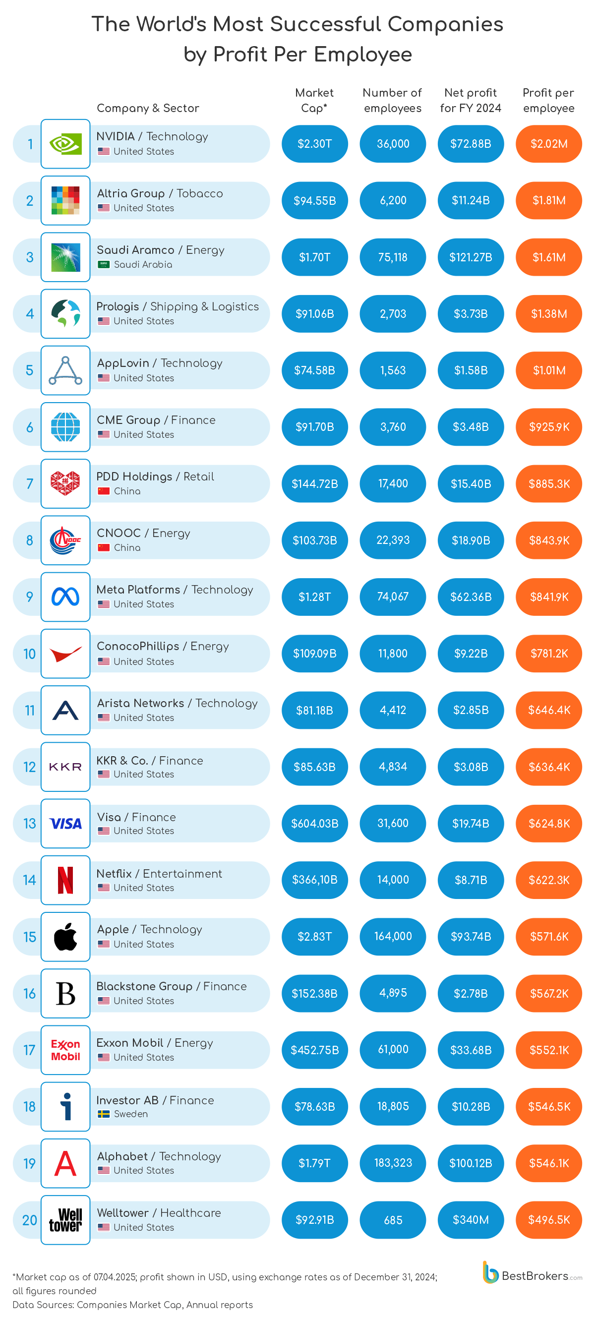the worlds most successful companies by profit per employee