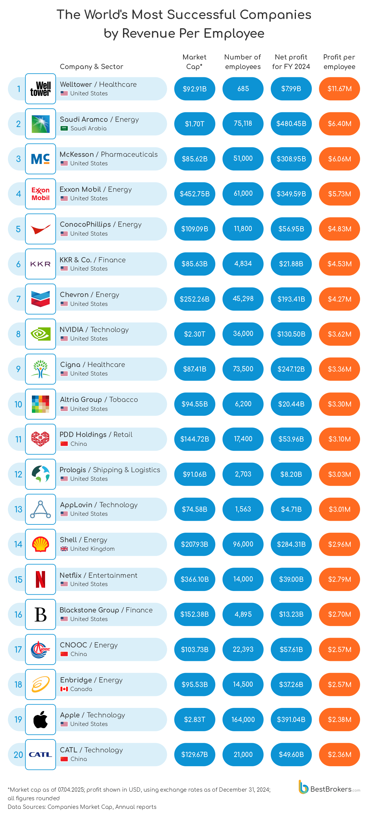 the worlds most successful companies by revenue per employee