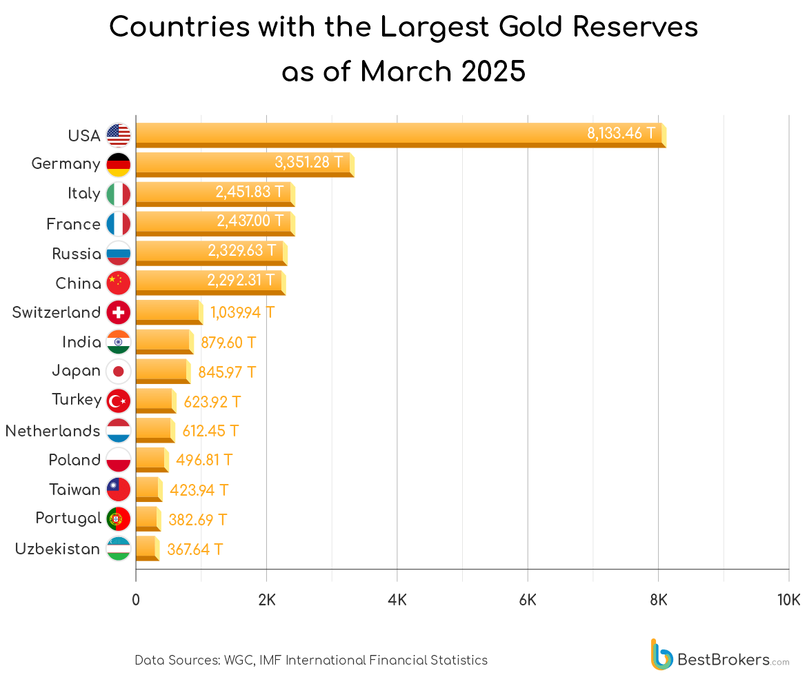 countries with the largest gold reserves