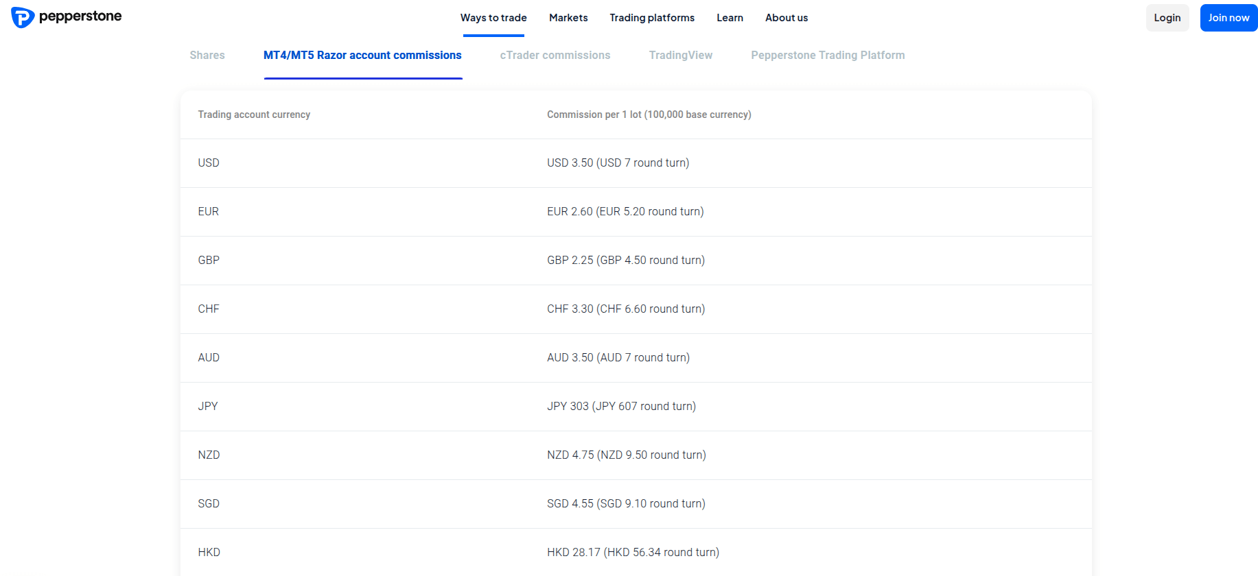 Commission rate differences across supported account currencies at broker Pepperstone
