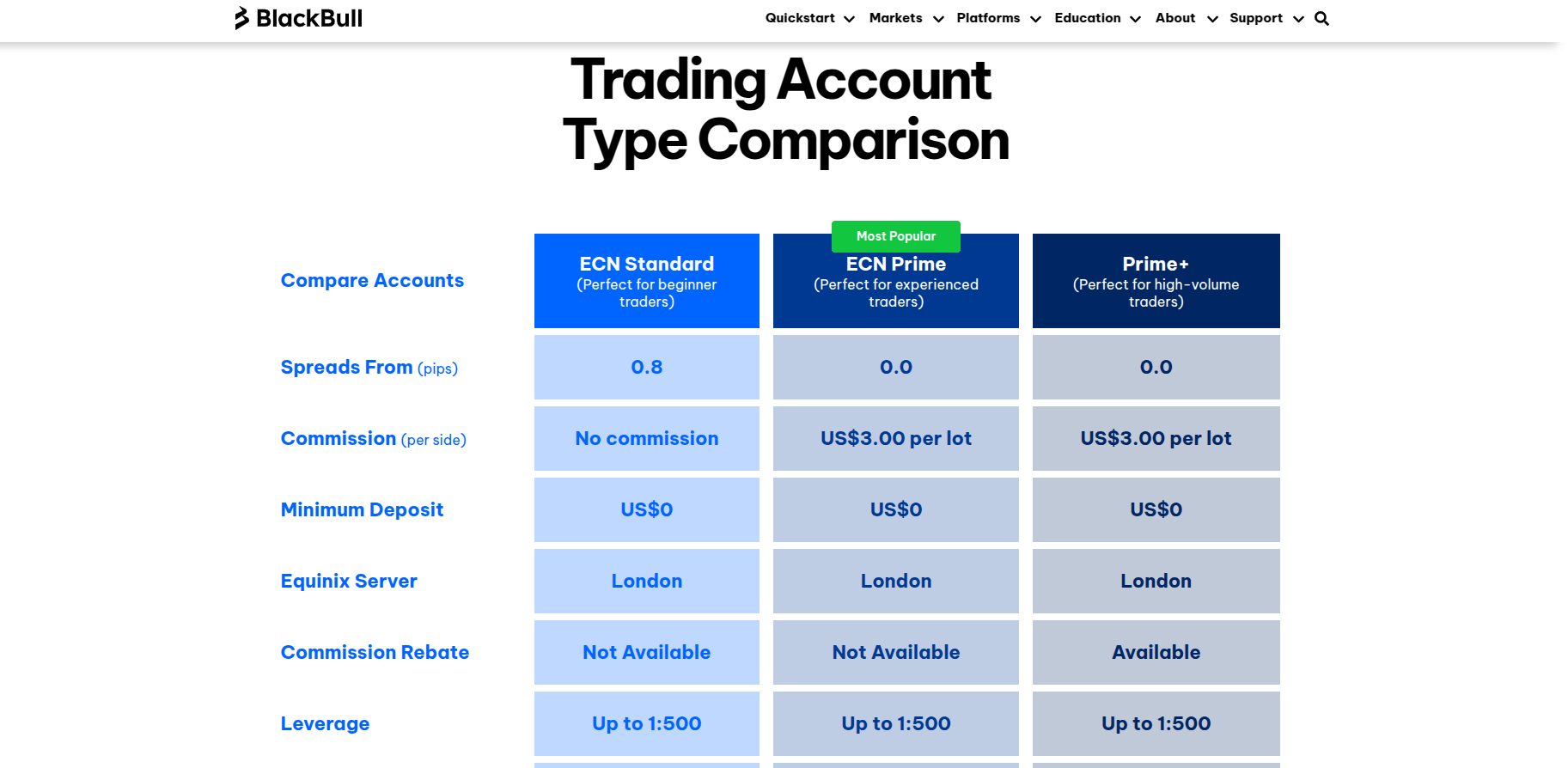 ECN accounts comparison at BlackBull Markets - screenshot