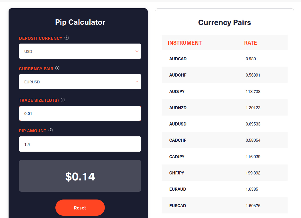 Pip calculator showing the spread costs for one micro lot in EUR/USD with a 1.4-pip spread