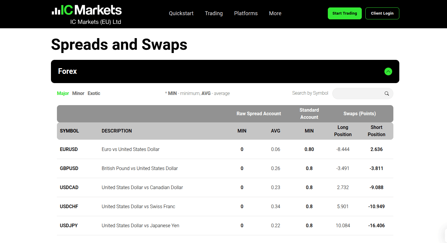 Positive and negative swap rates for major currency pairs at IC Markets