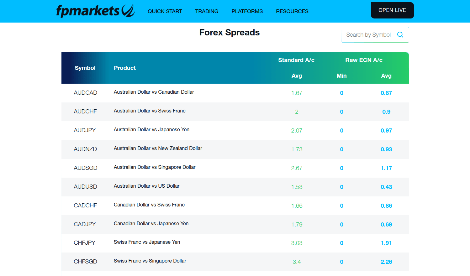 A price schedule at FP Markets, illustrating the differences between the average spreads for Standard and Raw ECN accounts