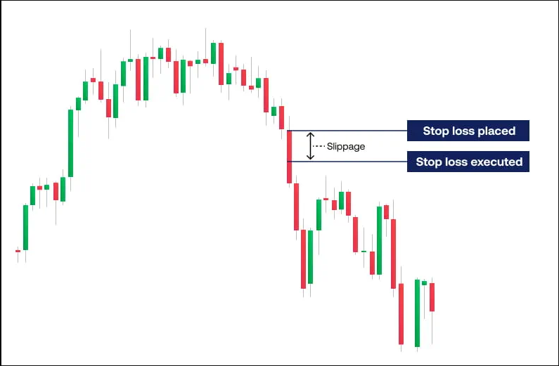 Slippage and Trading Orders