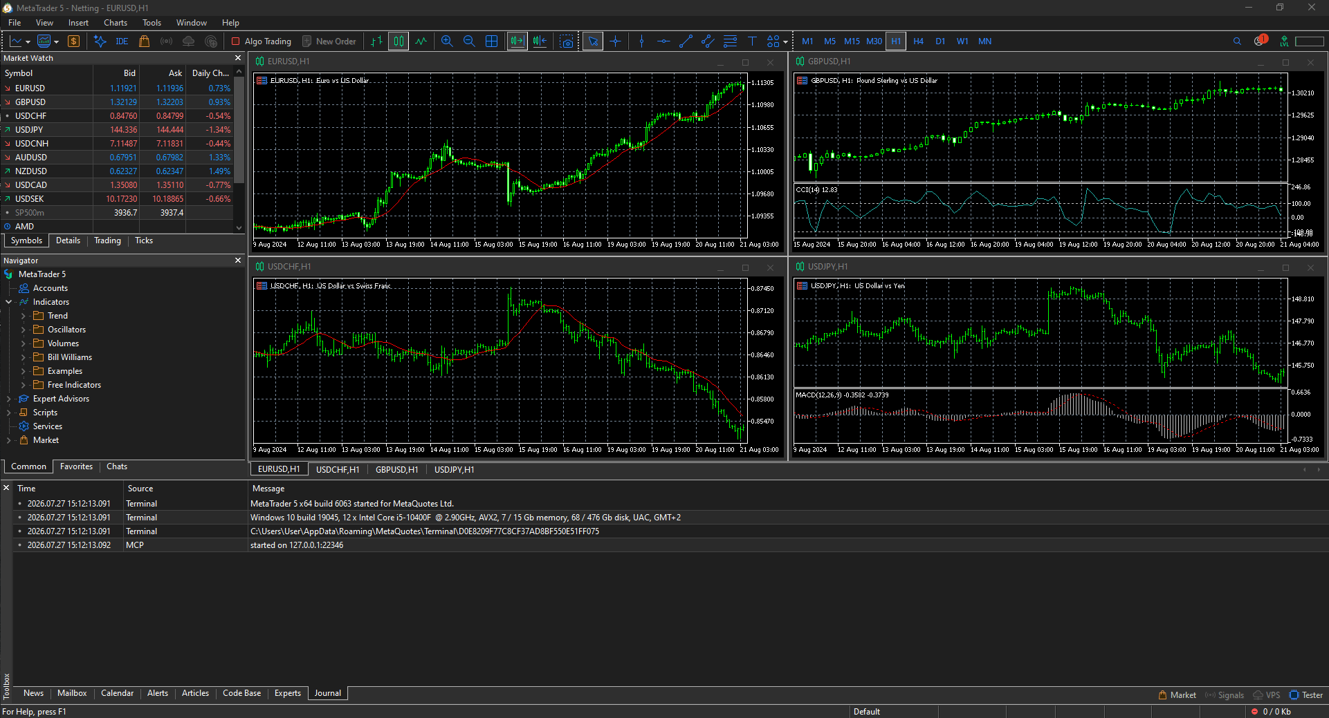 Technical indicators