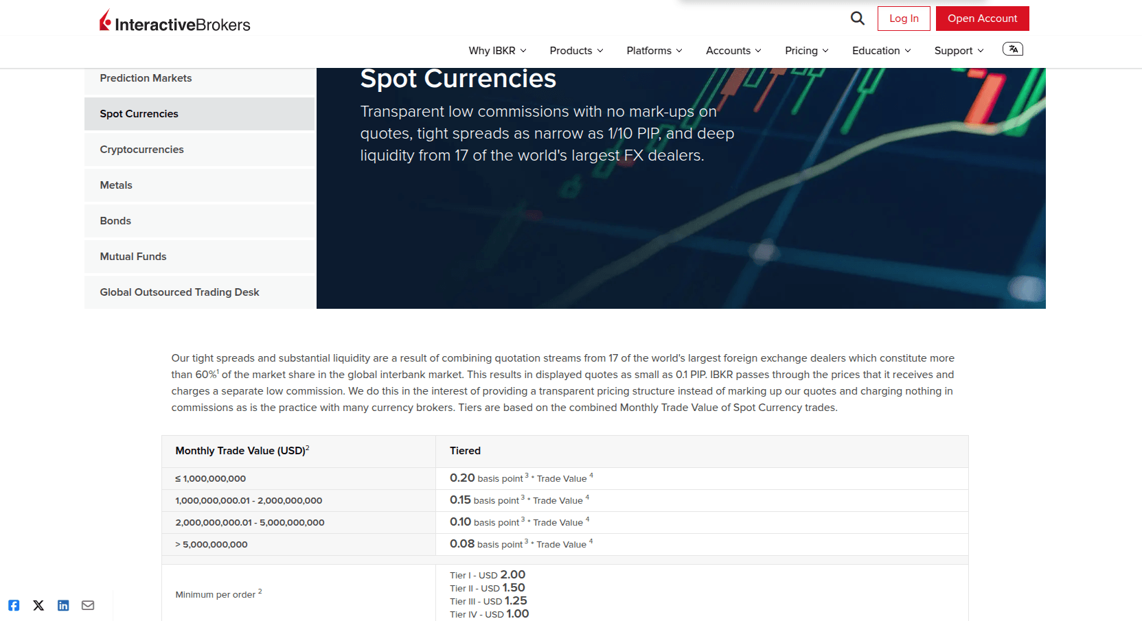 Tiered commission schedule at Interactive Brokers