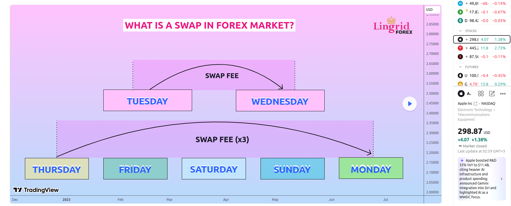 Swap fees triple on Wednesdays to account for the weekend market closure (courtesy of TradingView)