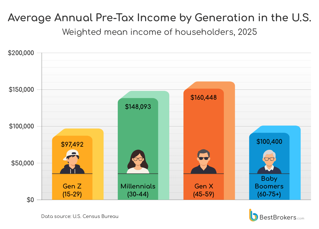 Average American Debt by Generation