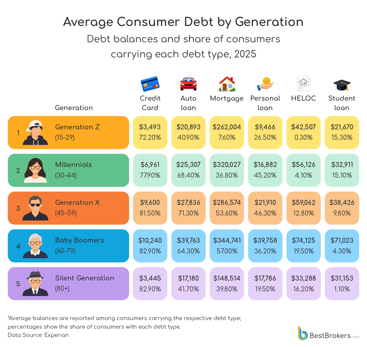 Average Consumer Debt by Generation