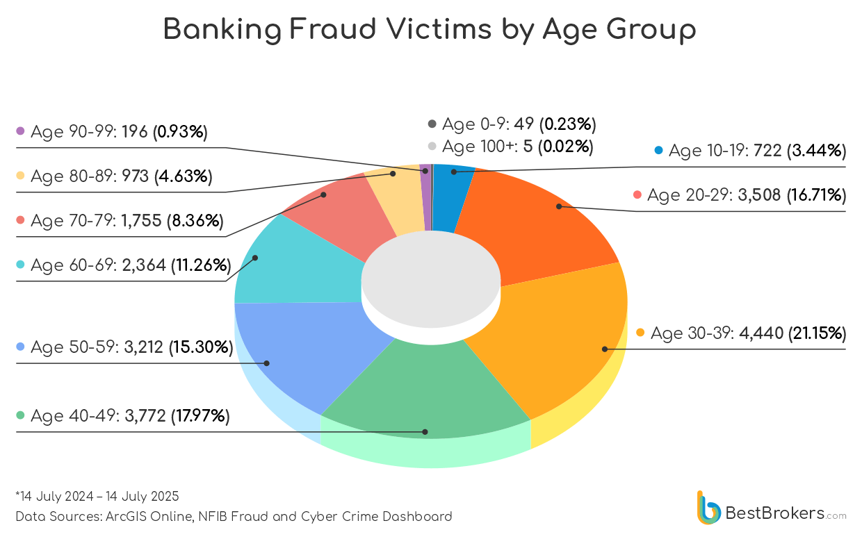 Banking Fraud Victims by Age Croup
