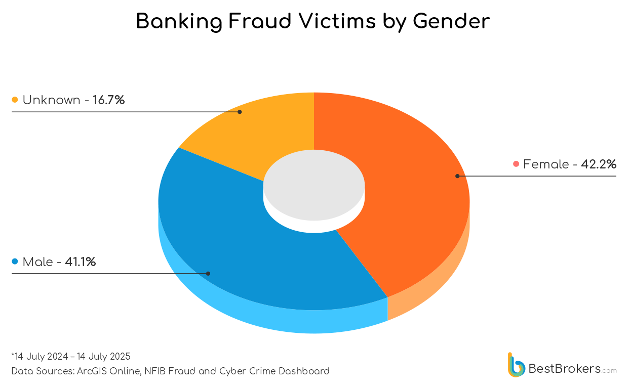banking Fraud Victims by Gender