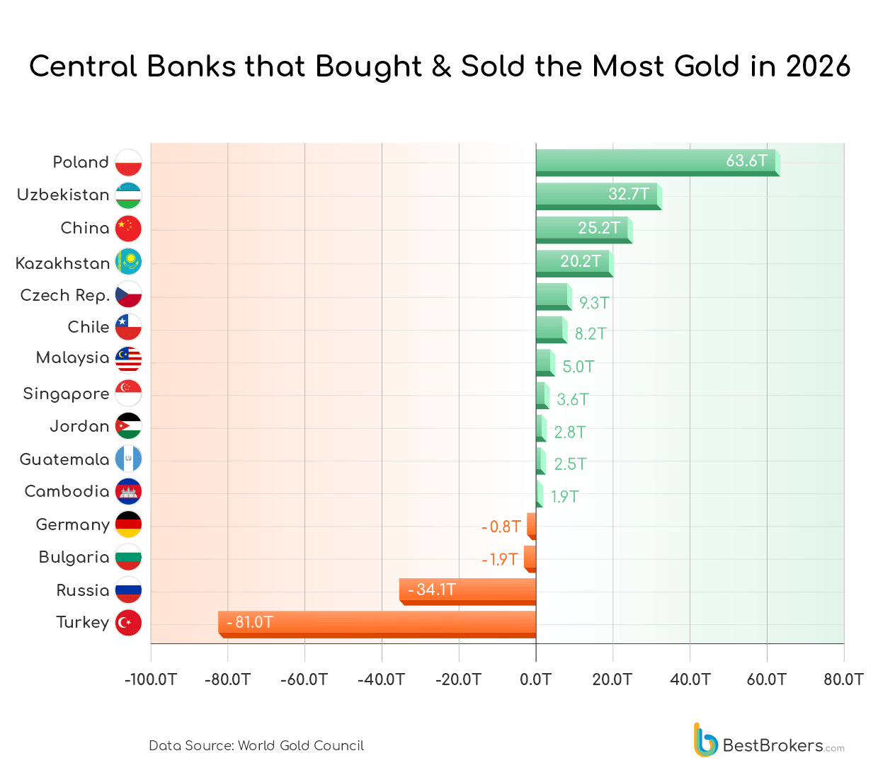 Central Banks That Bought and Sold Gold in 2026