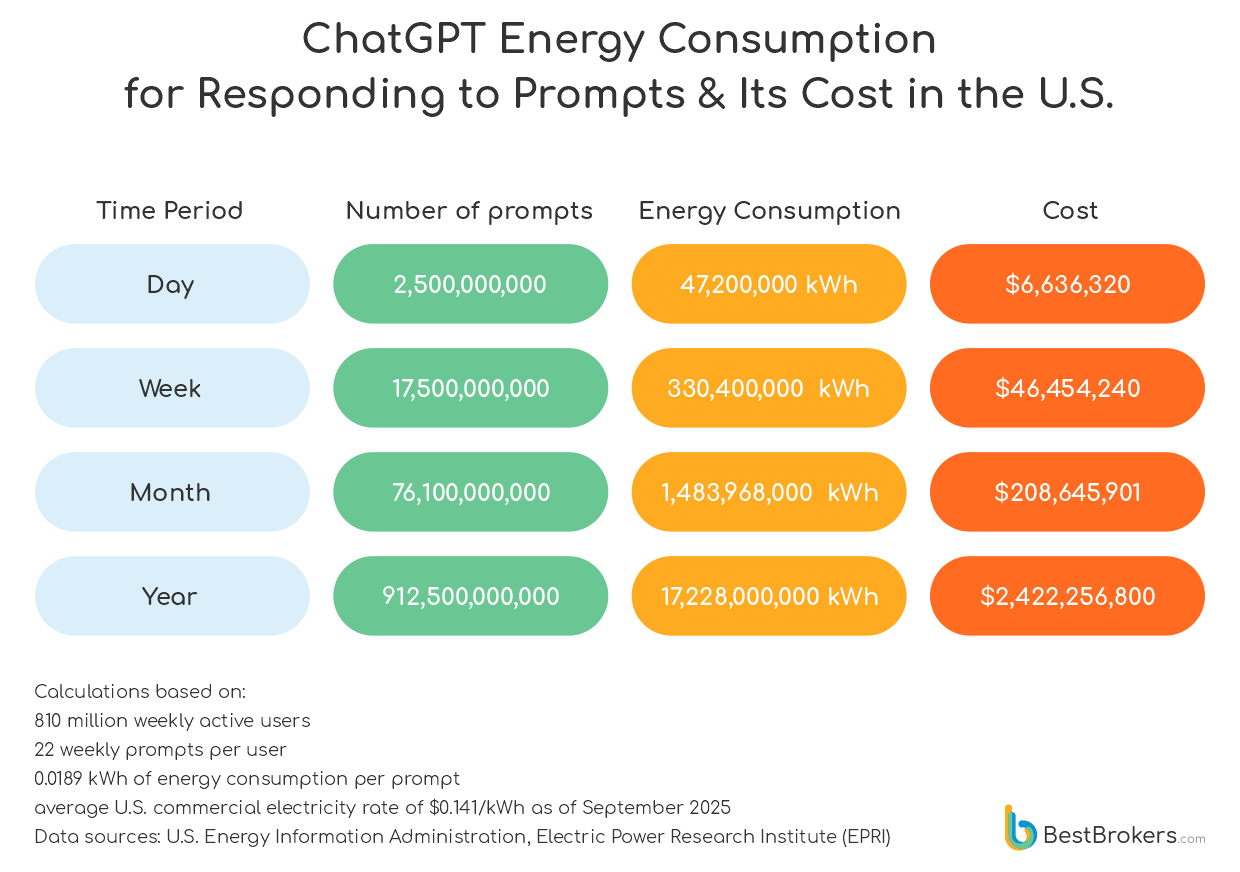 chatgpt's energy consumption for responding to propmpt and its cost in the US