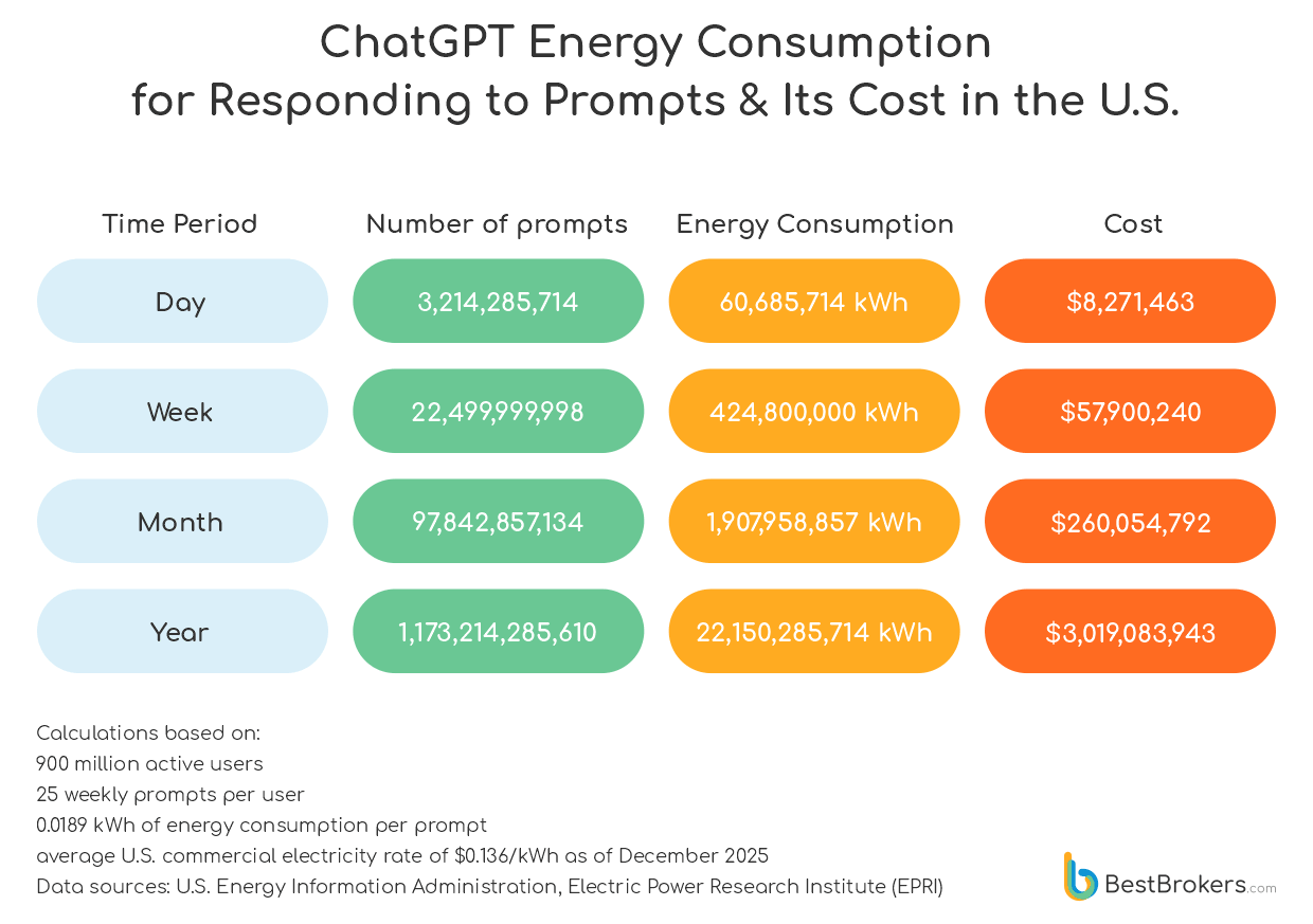 chatgpt's energy consumption for responding to propmpt and its cost in the US