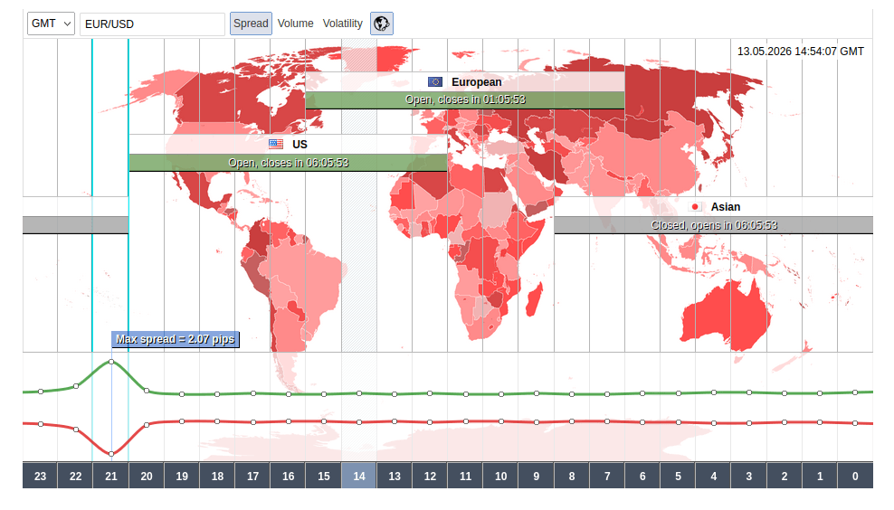 Correlation between global trading sessions and cost