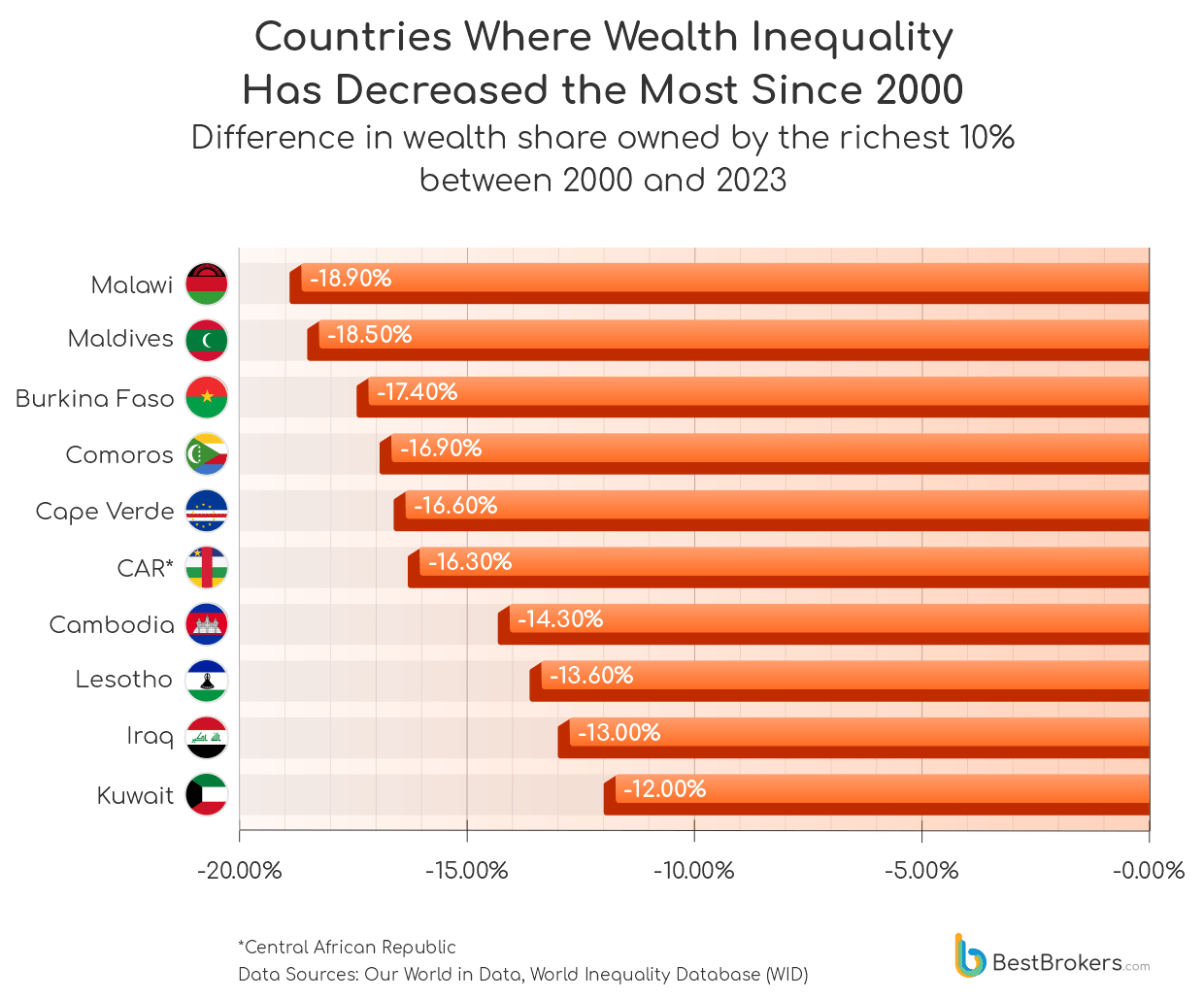 Countries where wealth inequality has decreased the most since 2000