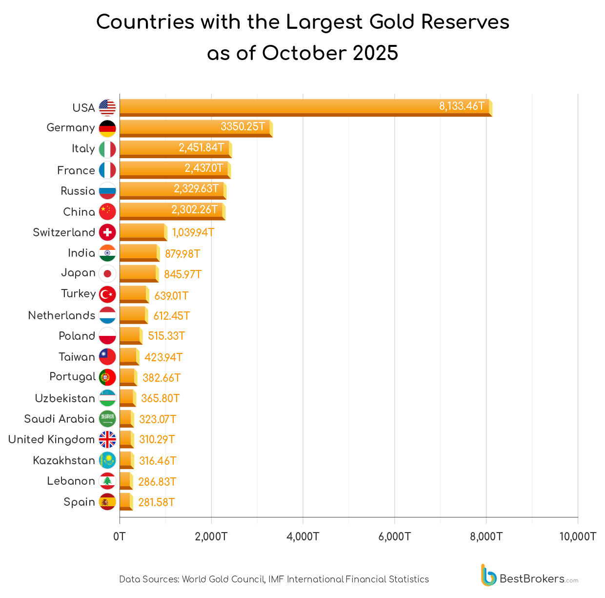countries with the largest gold reserves in 2025