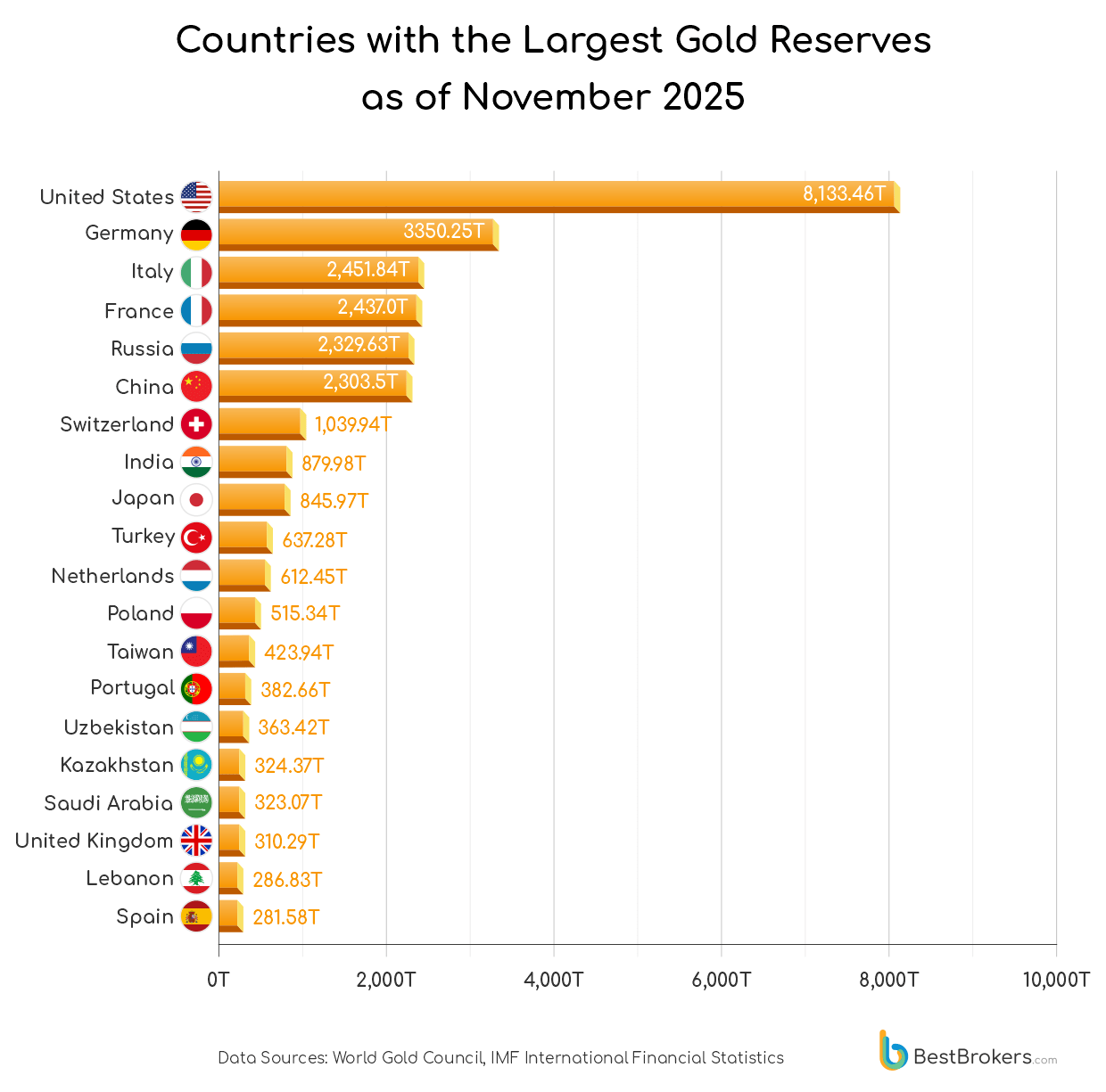 countries with the largest gold reserves in 2025