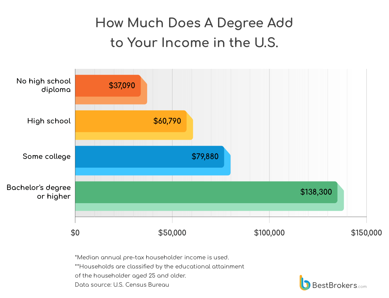 How Much Does A Degree Add to Your Income in the U.S.