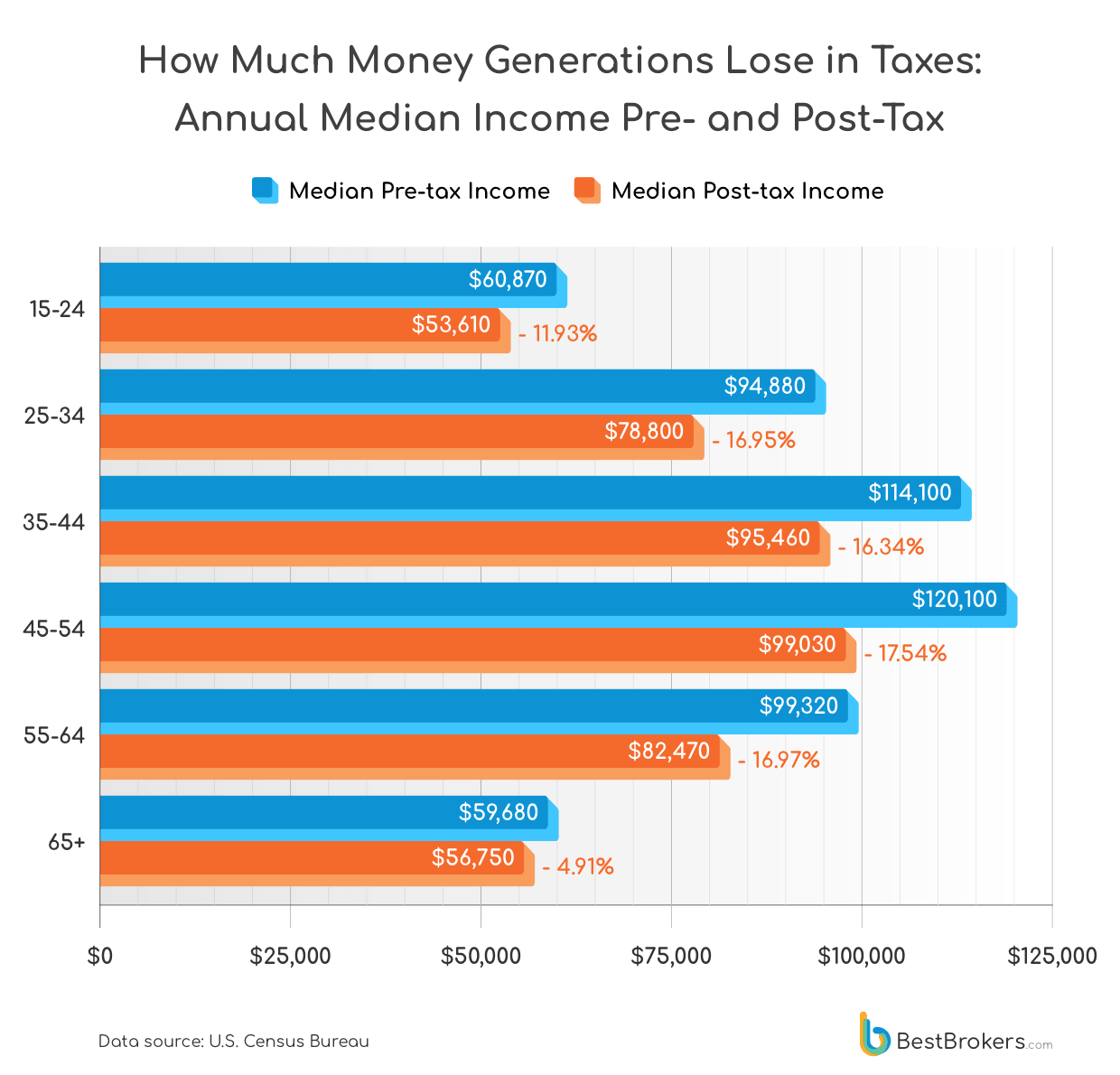 How Much Money Generations Lose in Taxes: Annual Median Income Pre- and Post-Tax