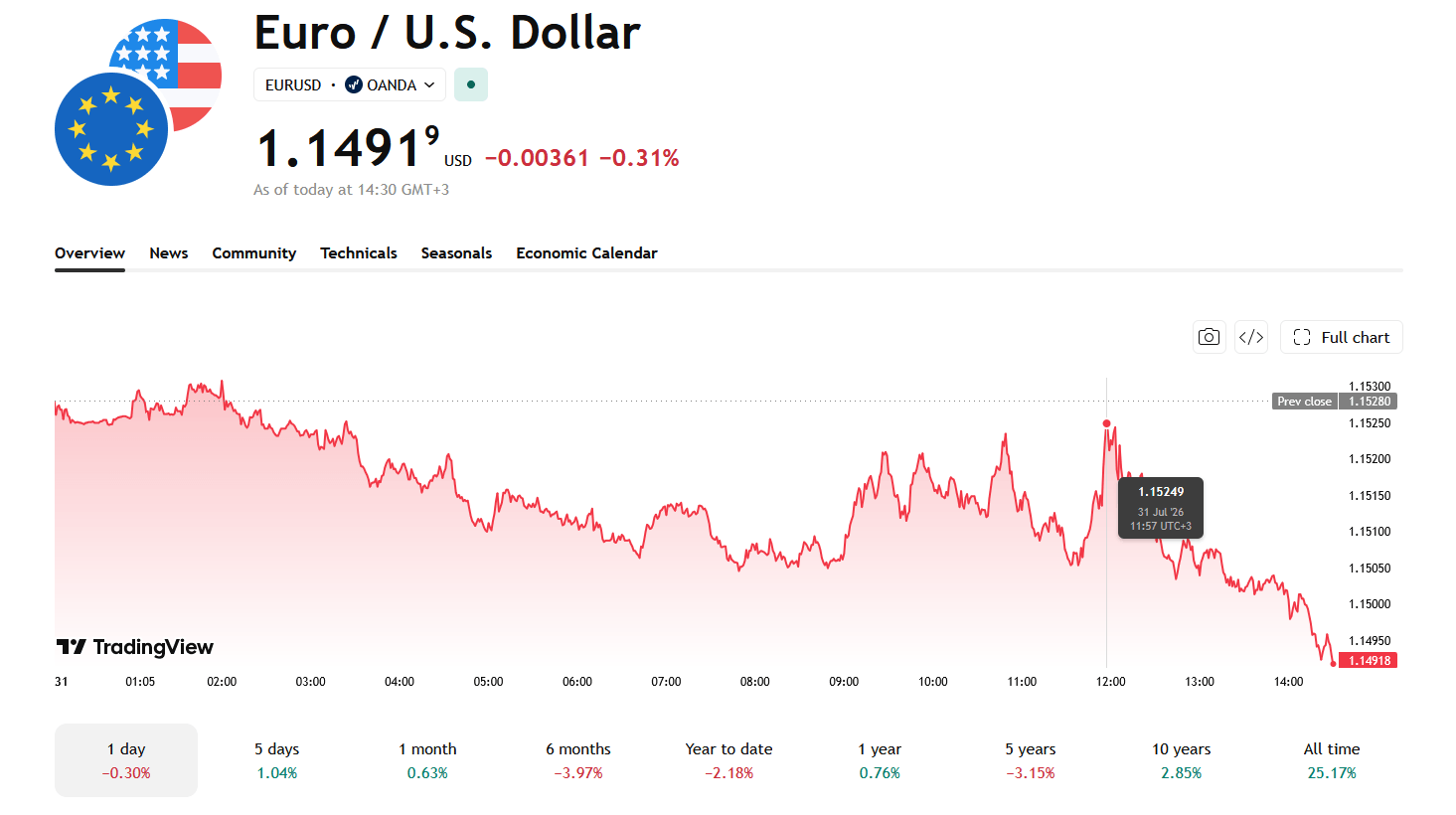EUR/US Dollar
