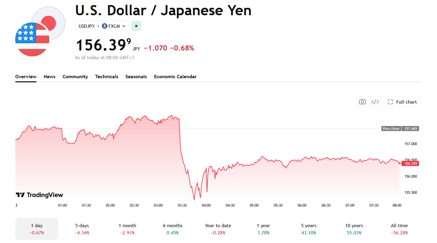 Japanese Yen Pairs