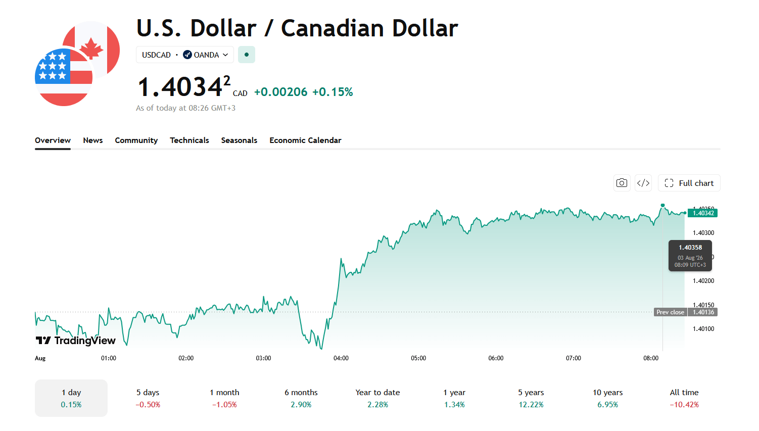 US Dollar Safe-Haven Demand