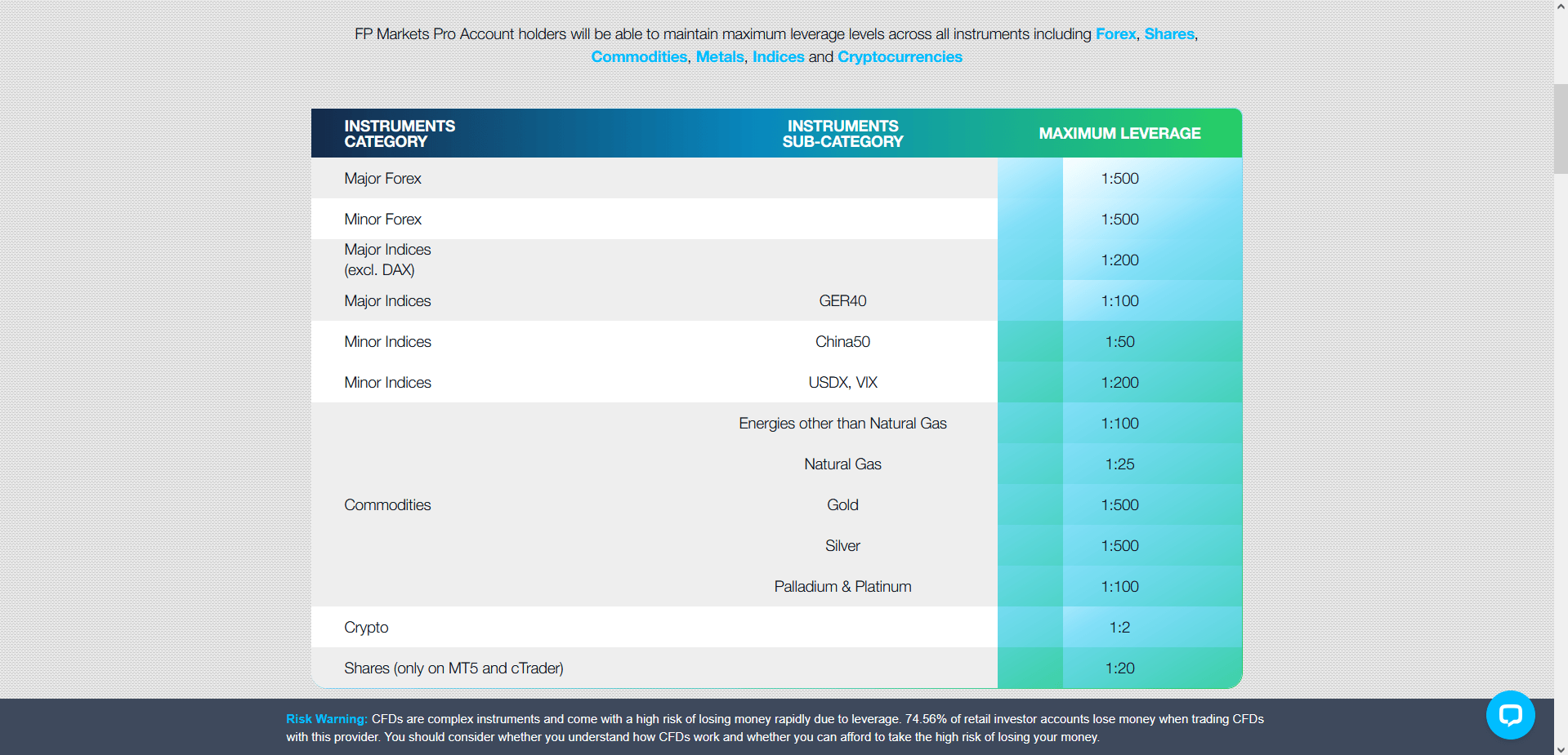 Fp markets pro leverage