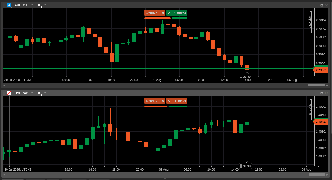 AUD/USD and USD/CAD
