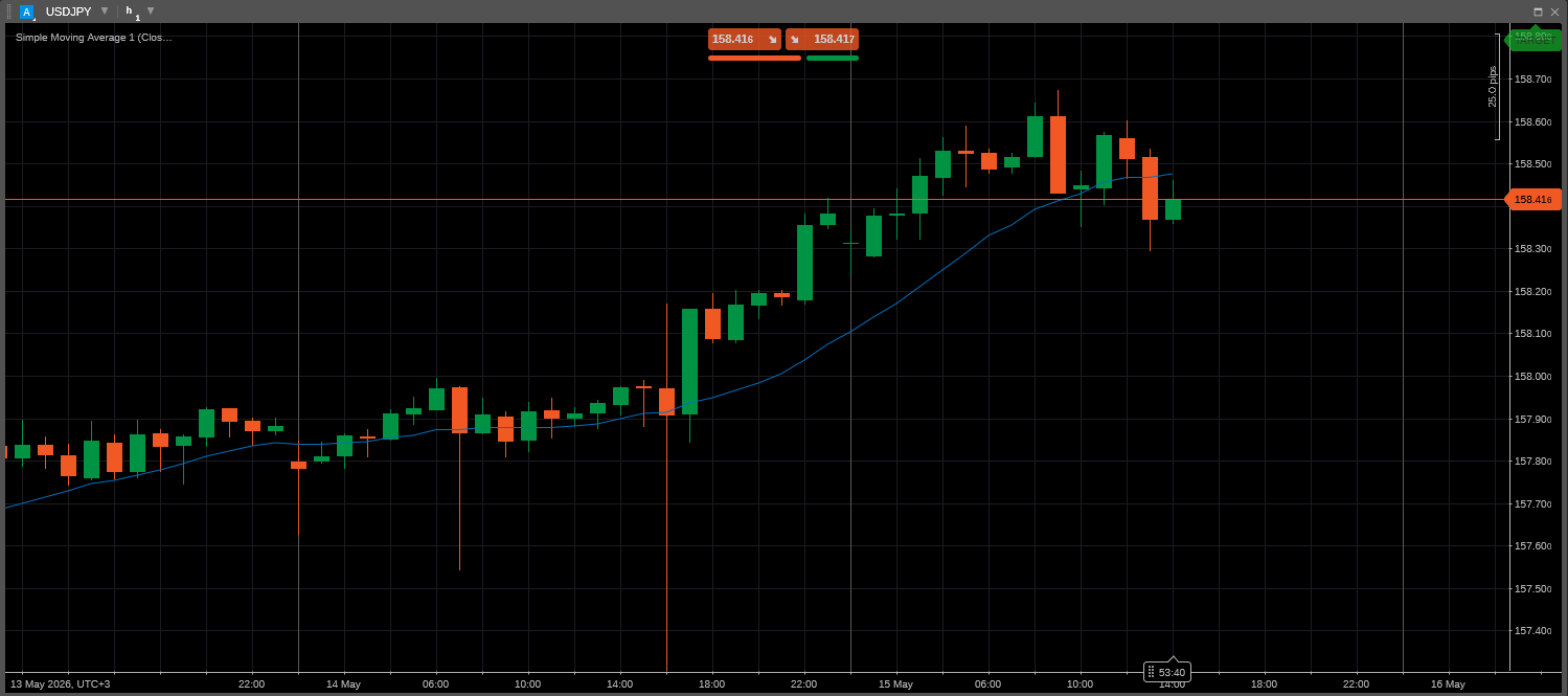 Moving Averages