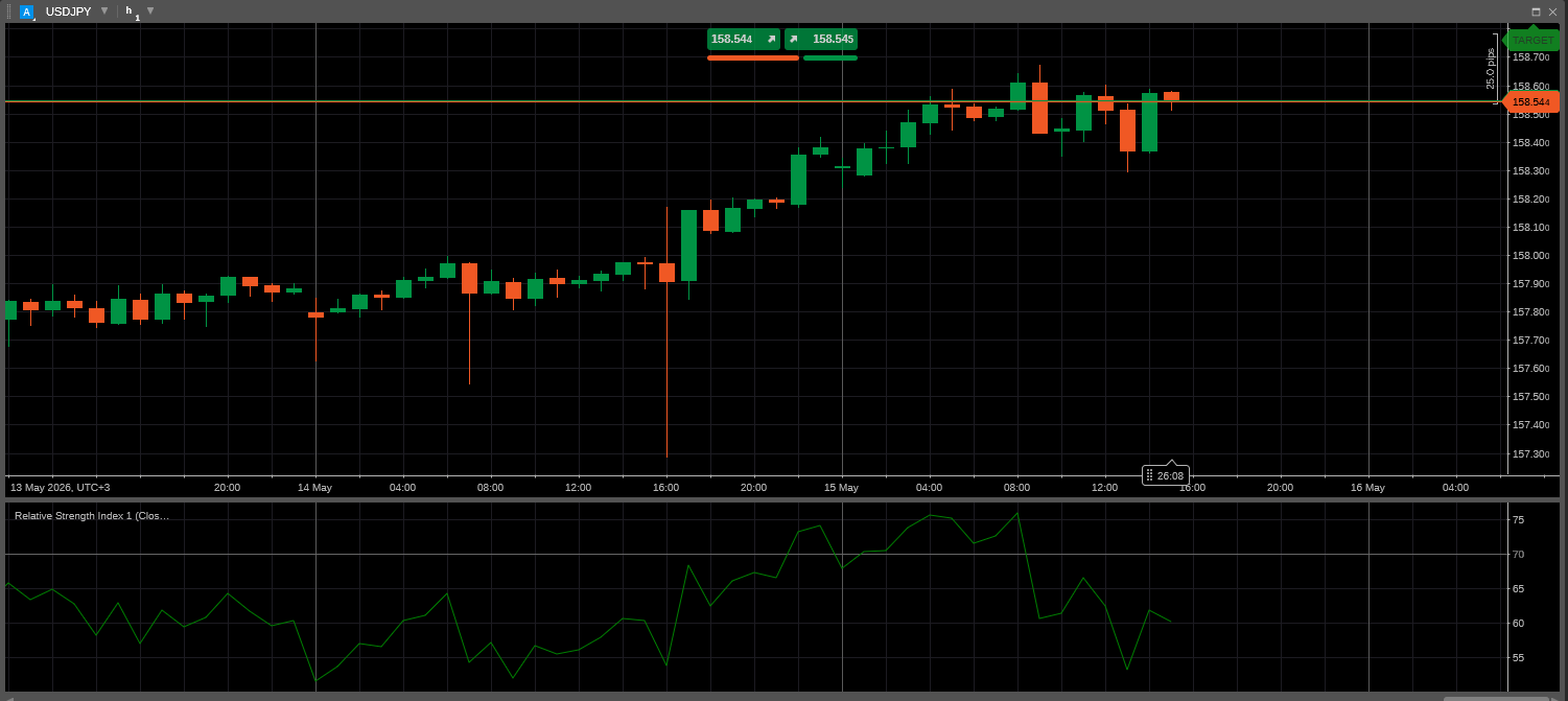 Momentum Indicators