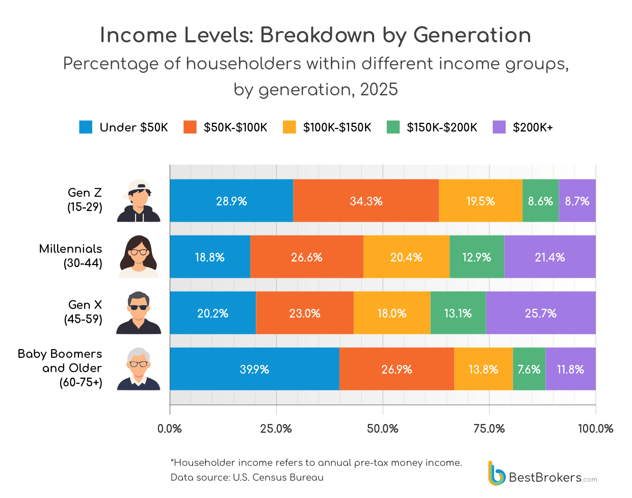 Income Levels: Breakdown by Generation
