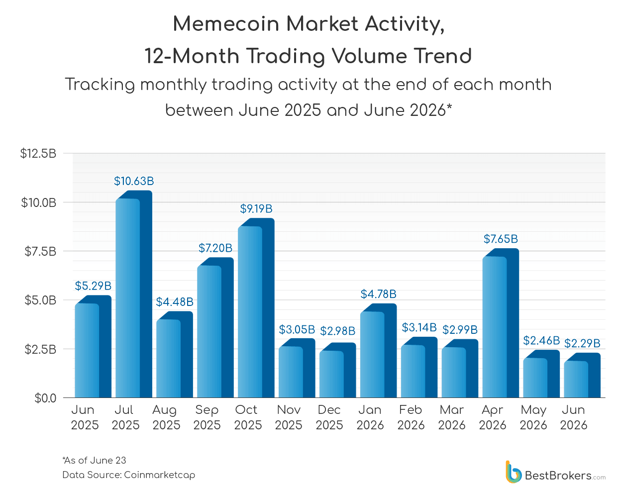 Memecoin Market Activity - 12 Month Trading Volume Trend
