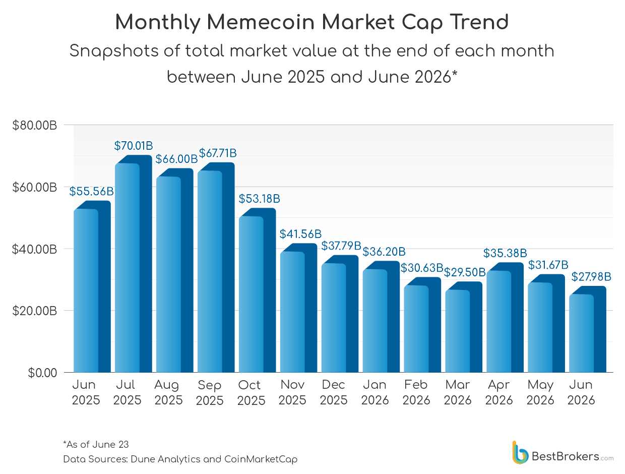 Monthly Memecoin Market Cap Trend
