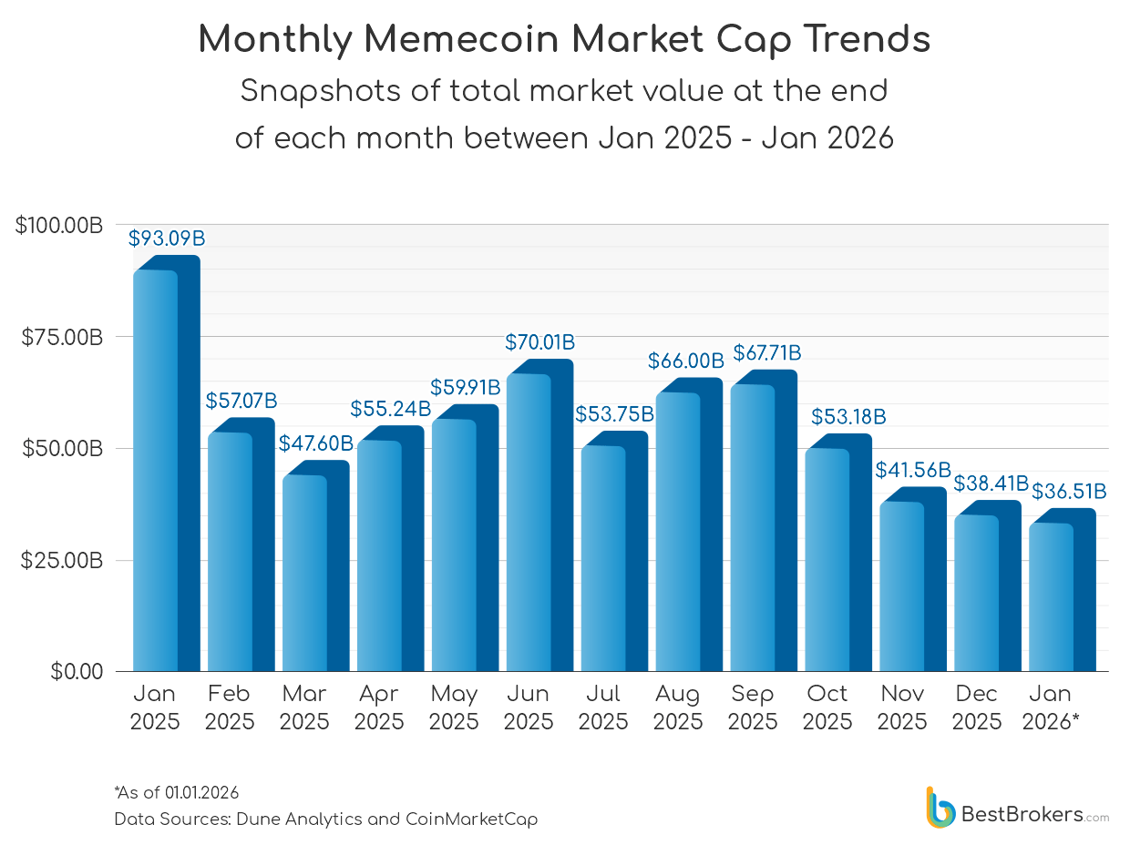 monthly memecoin market cap trends