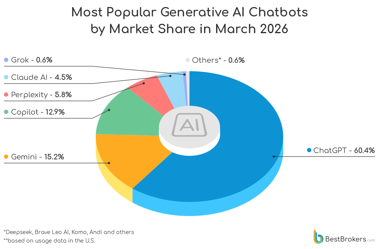 most popular generative AI chatbots by markets share in March 2026
