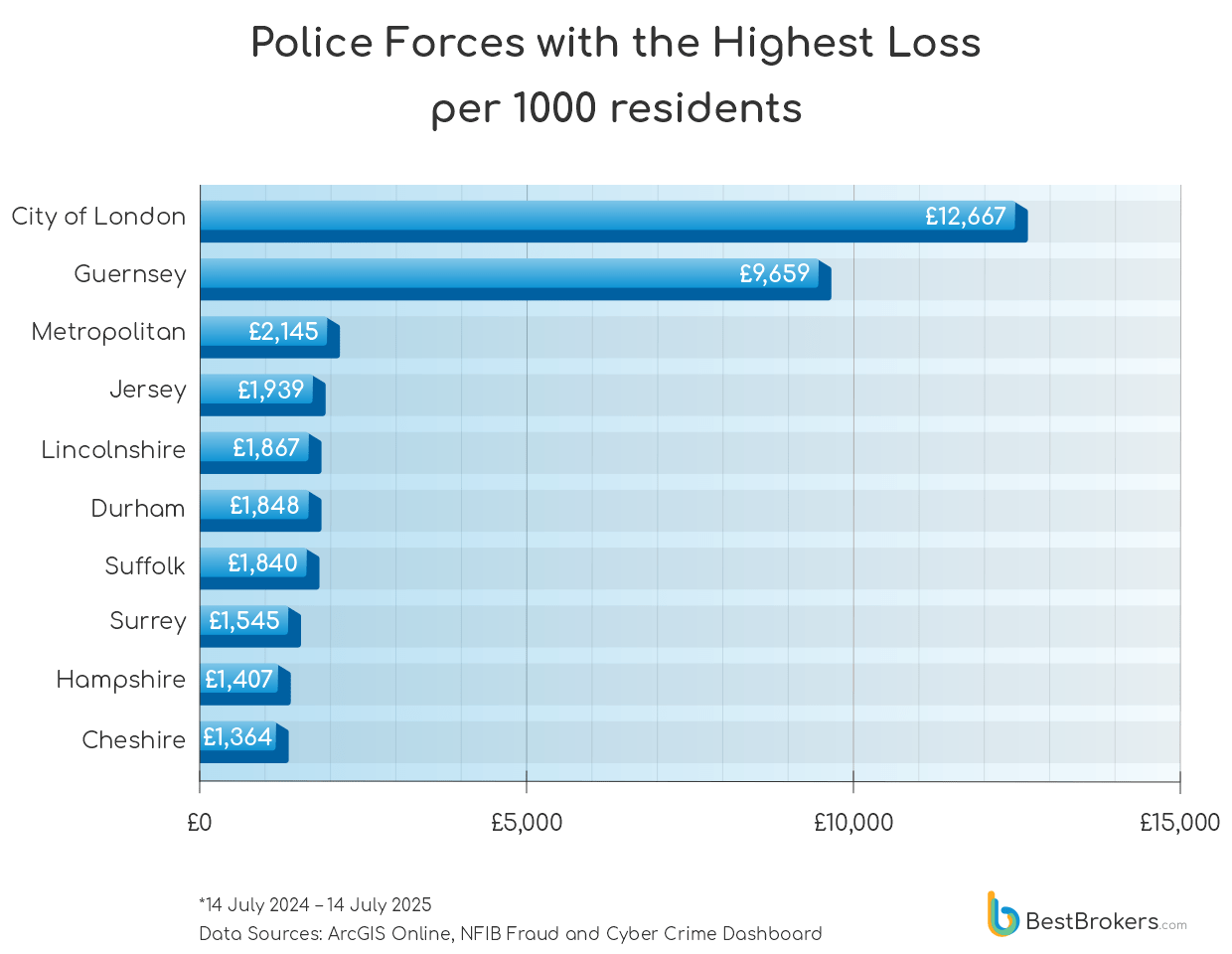 Police Forces with the Highest Loss per 1000 residents