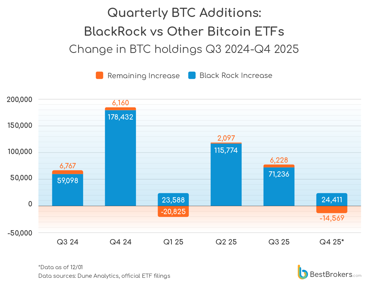 quarterly btc additions