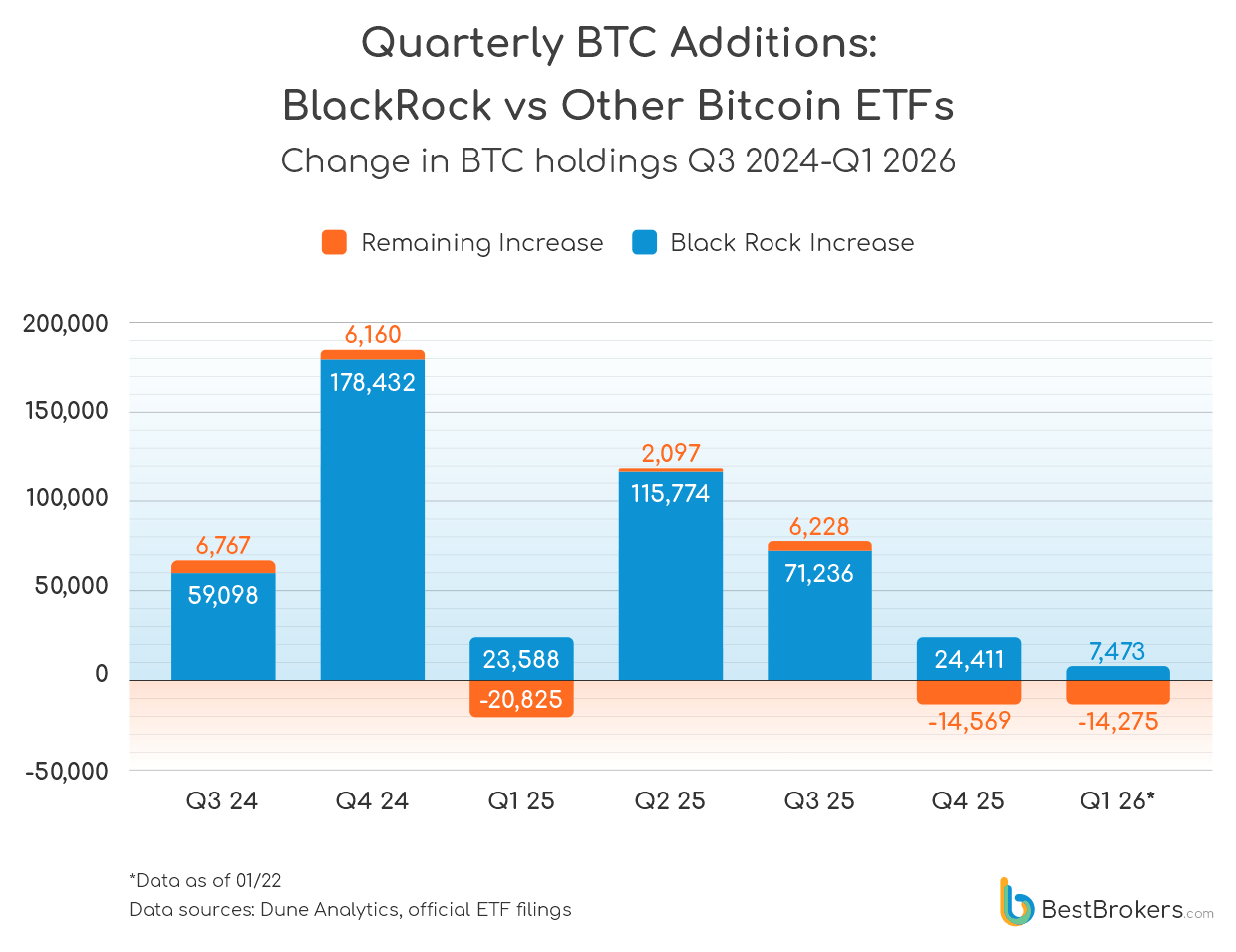 quarterly btc additions