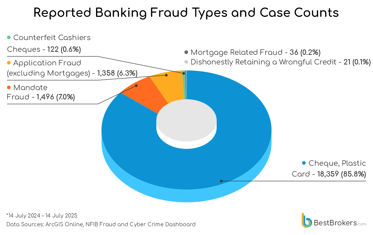 Reported Banking Fraud Types and cases Counts